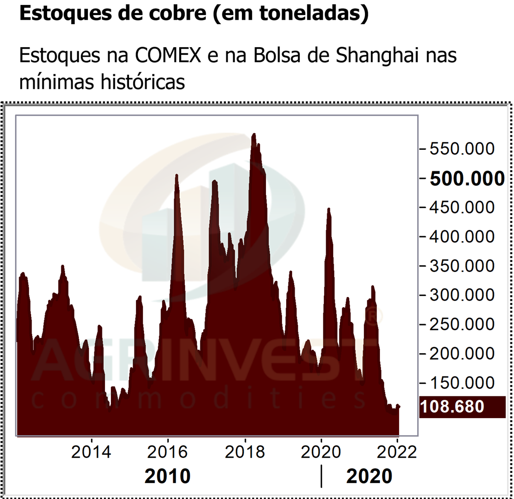 Portal Agrinvest - ? GRÁFICO DO DIA: O cobre e a madeira chamam atenção